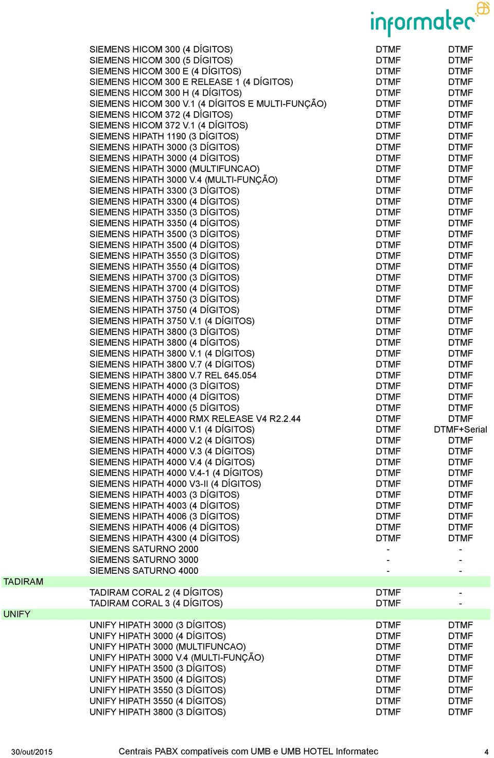 1 (4 DÍGITOS) DTMF DTMF SIEMENS HIPATH 1190 (3 DÍGITOS) DTMF DTMF SIEMENS HIPATH 3000 (3 DÍGITOS) DTMF DTMF SIEMENS HIPATH 3000 (4 DÍGITOS) DTMF DTMF SIEMENS HIPATH 3000 (MULTIFUNCAO) DTMF DTMF