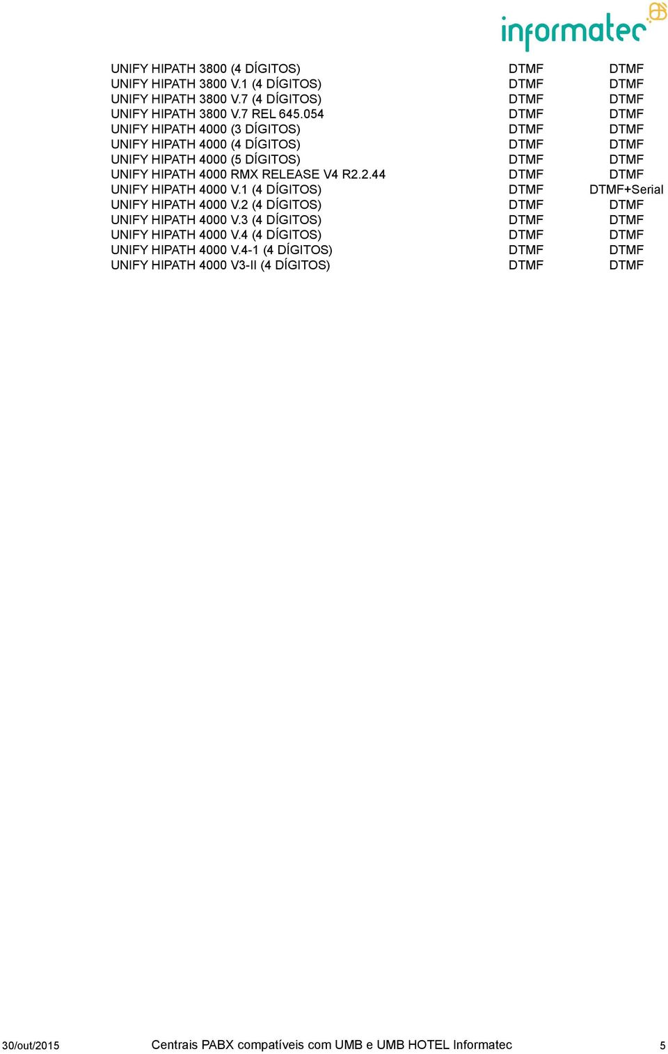 2.44 DTMF DTMF UNIFY HIPATH 4000 V.1 (4 DÍGITOS) DTMF DTMF+Serial UNIFY HIPATH 4000 V.2 (4 DÍGITOS) DTMF DTMF UNIFY HIPATH 4000 V.