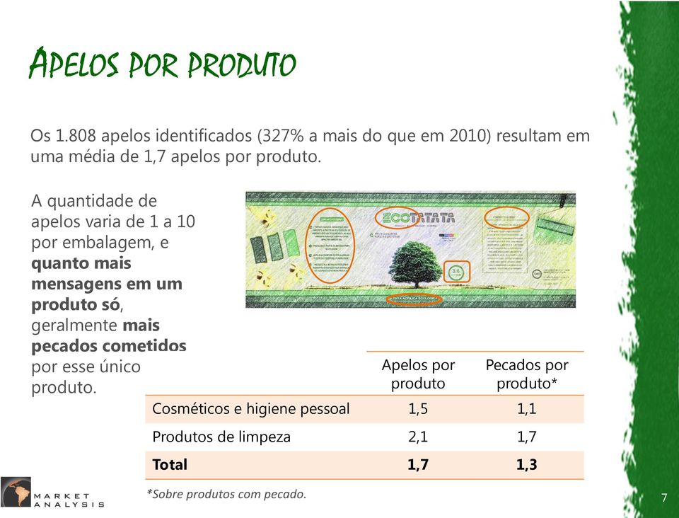 A quantidade de apelos varia de 1 a 10 por embalagem, e quanto mais mensagens em um produto só, geralmente