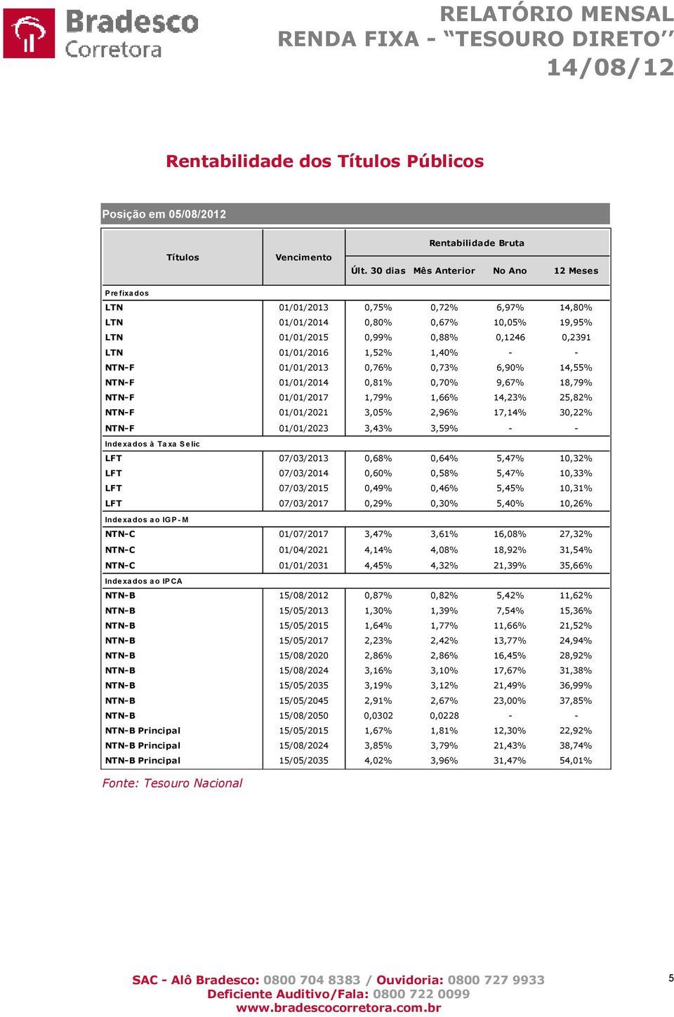 - NTN-F 01/01/2013 0,76% 0,73% 6,90% 14,55% NTN-F 01/01/2014 0,81% 0,70% 9,67% 18,79% NTN-F 01/01/2017 1,79% 1,66% 14,23% 25,82% NTN-F 01/01/2021 3,05% 2,96% 17,14% 30,22% NTN-F 01/01/2023 3,43%