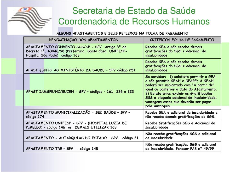 MUNICIPALIZAÇÃO - SEC SAÚDE SPV código 174 AFASTAMENTO UNIFESP - SPV - (HOSPITAL LUZIA DE P.