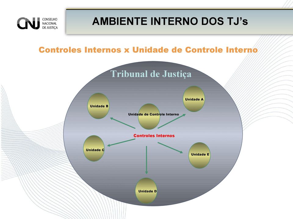 Unidade B Unidade de Controle Interno Unidade A