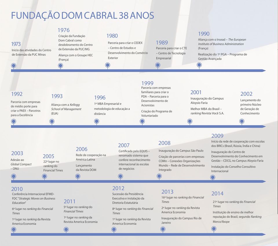 European Institute of Business Administration (França) Realização do 1º PGA Programa de Gestão Avançada 1992 Parceria com empresas de médio porte para criar o PAEX Parceiros para a Excelência 1993