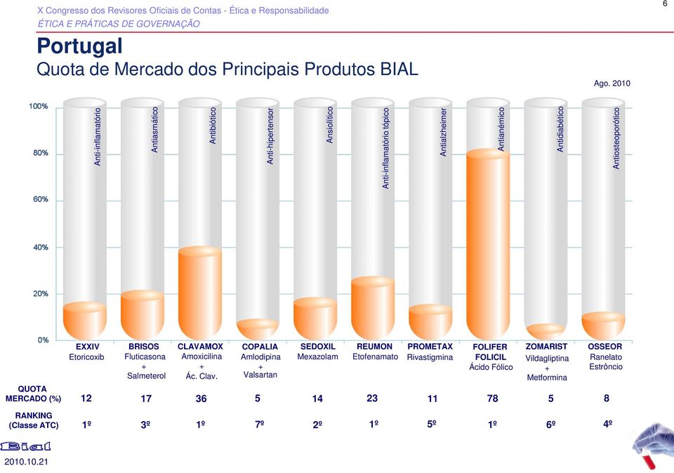 Antiosteoporótico EXXIV Etoricoxib BRISOS Fluticasona + Salmeterol CLAVAMOX Amoxicilina + Ác. Clav.