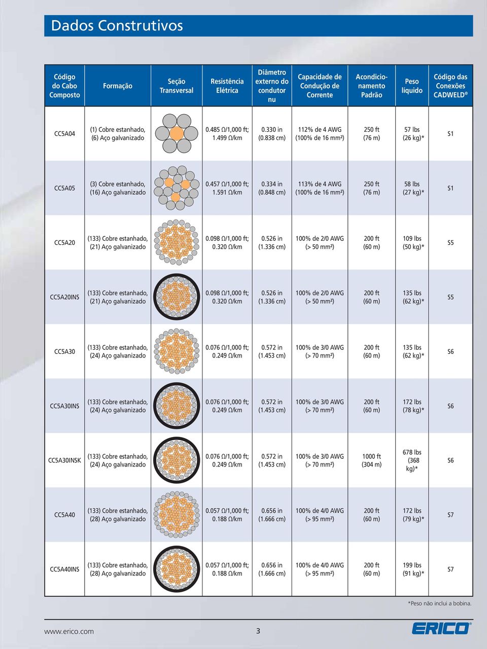 457 Ω/1,000 ft; 1.591 Ω/km 0.334 in (0.848 cm) 113% de 4 AWG (100% de 16 mm²) 2 ft (76 m) 58 lbs (27 kg)* S1 CC5A20 (21) Aço galvanizado 0.098 Ω/1,000 ft; 0.320 Ω/km 0.526 in (1.