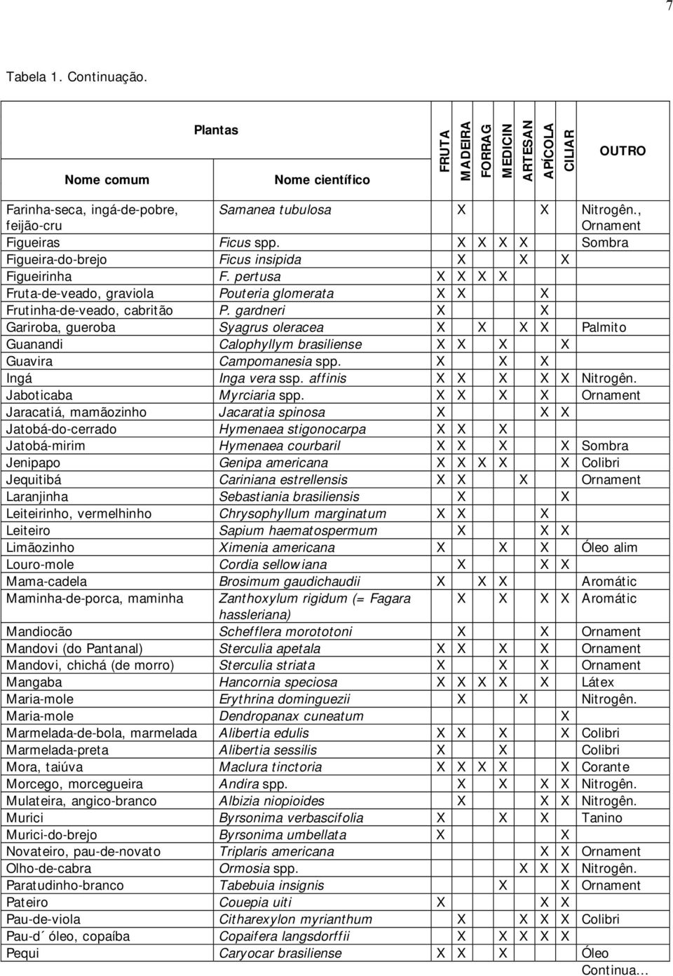gardneri X X Gariroba, gueroba Syagrus oleracea X X X X Palmito Guanandi Calophyllym brasiliense X X X X Guavira Campomanesia spp. X X X Ingá Inga vera ssp. affinis X X X X X Nitrogên.