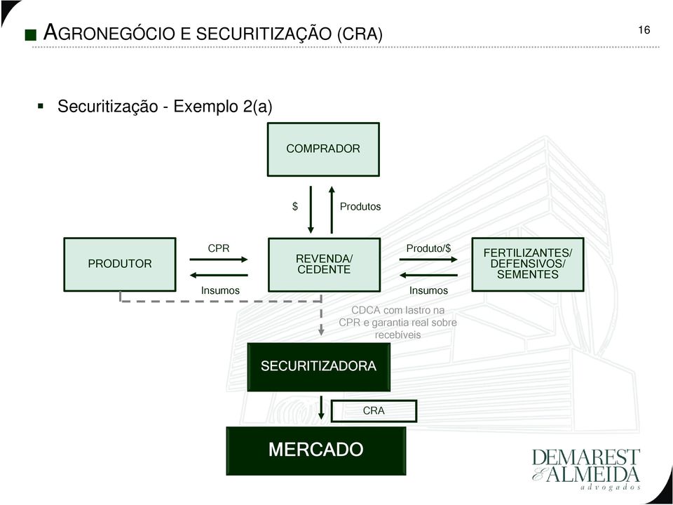 Produto/$ Insumos FERTILIZANTES/ DEFENSIVOS/ SEMENTES CDCA com