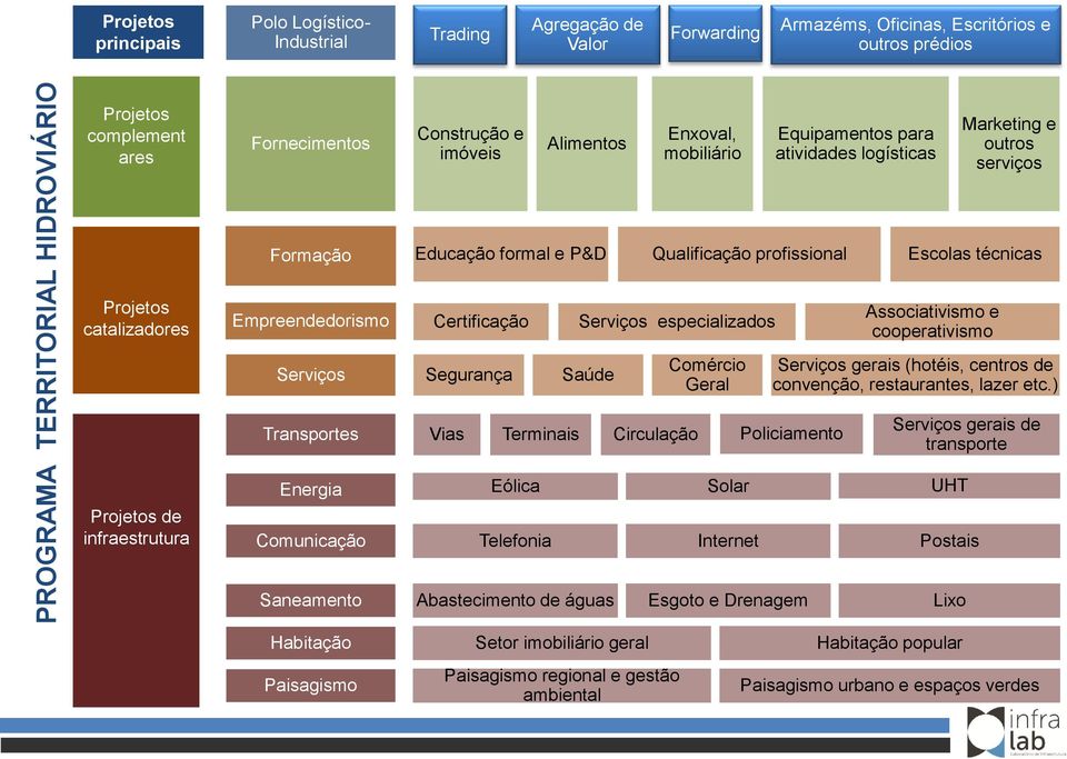 técnicas Projetos catalizadores Empreendedorismo Certificação Serviços especializados Serviços Segurança Saúde Comércio Geral Associativismo e cooperativismo Serviços gerais (hotéis, centros de