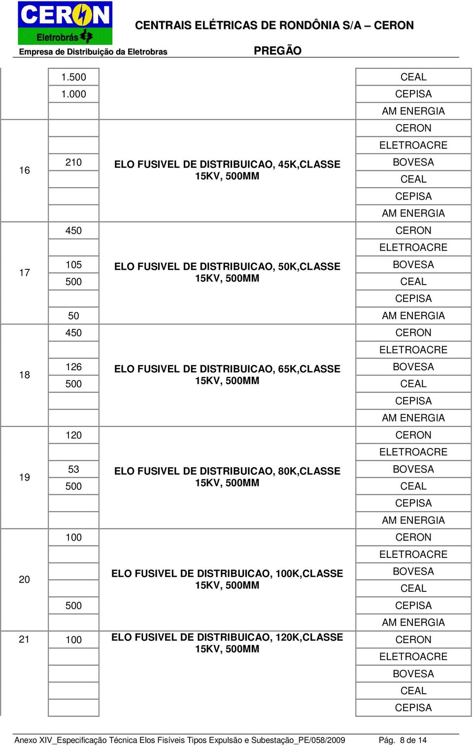 126 ELO FUSIVEL DE DISTRIBUICAO, 65K,CLASSE 500 15KV, 500MM 120 53 ELO FUSIVEL DE DISTRIBUICAO, 80K,CLASSE 500 15KV, 500MM 100 ELO