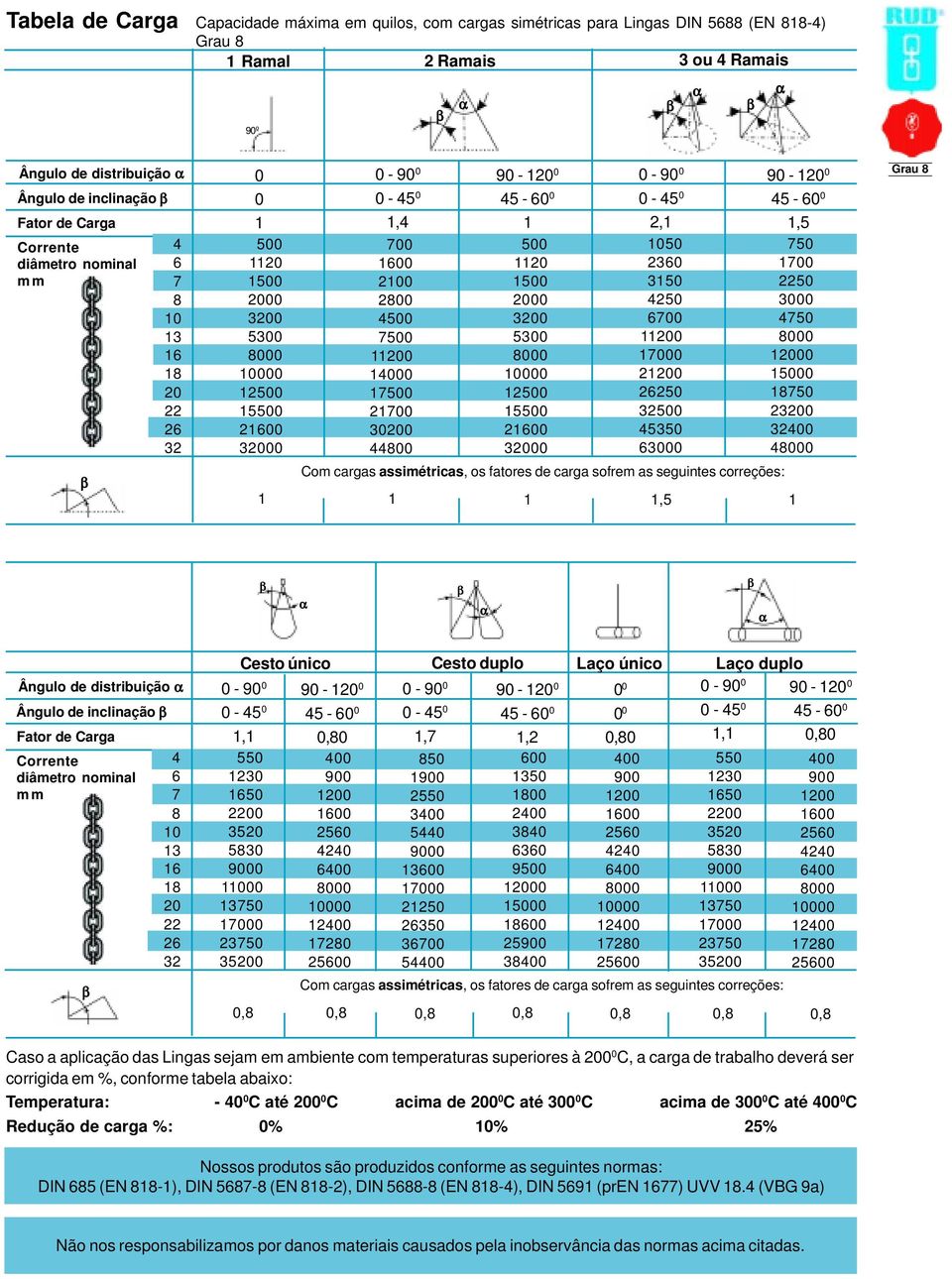 de carga sofrem as seguintes correções: 1,5 7 1700 3000 47 1 7 2 0 4 1 1 1 1,5 1 1 0 0 Grau α α α Ângulo de distribuição α Ângulo de inclinação Fator de arga orrente diâmetro nominal mm 4 7 esto