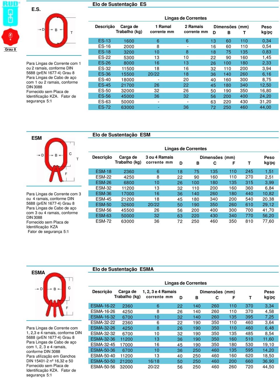 Fator de segurança 5:1 ES ES ES ES ES ES ES3 ES ES ES ES5 ES3 ES72 00 110 150 1 21700 0 0 000 3000 / 3 3 3 5 3 72 0 0 0 1 0 0 2 5 0 0 0 0 300 3 3 0 430 4 0,34 0,54 0,3 1, 2,33 3,94,, 12,,0, 31, 44,00