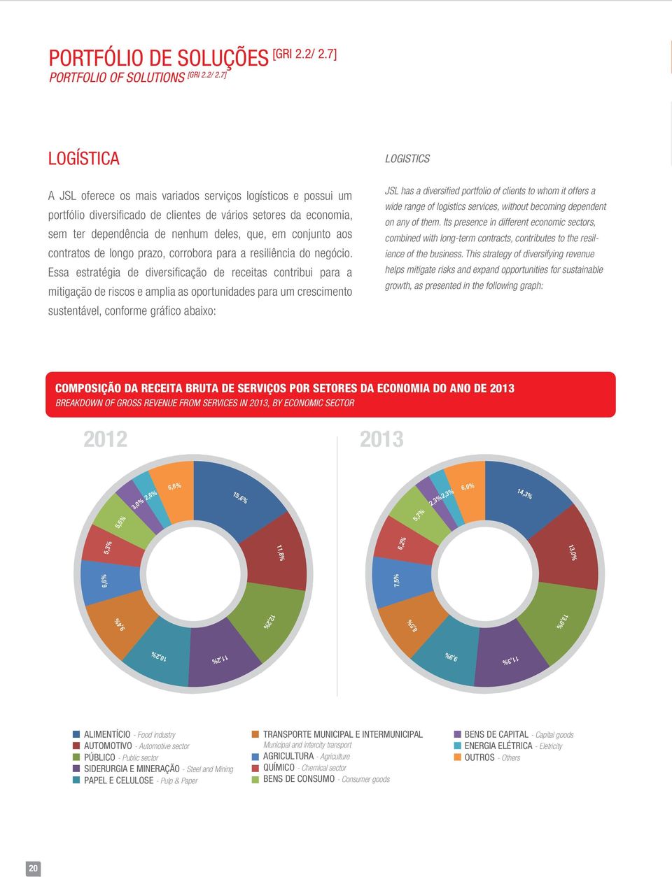 7] LOGÍSTICA A JSL oferece os mais variados serviços logísticos e possui um portfólio diversificado de clientes de vários setores da economia, sem ter dependência de nenhum deles, que, em conjunto