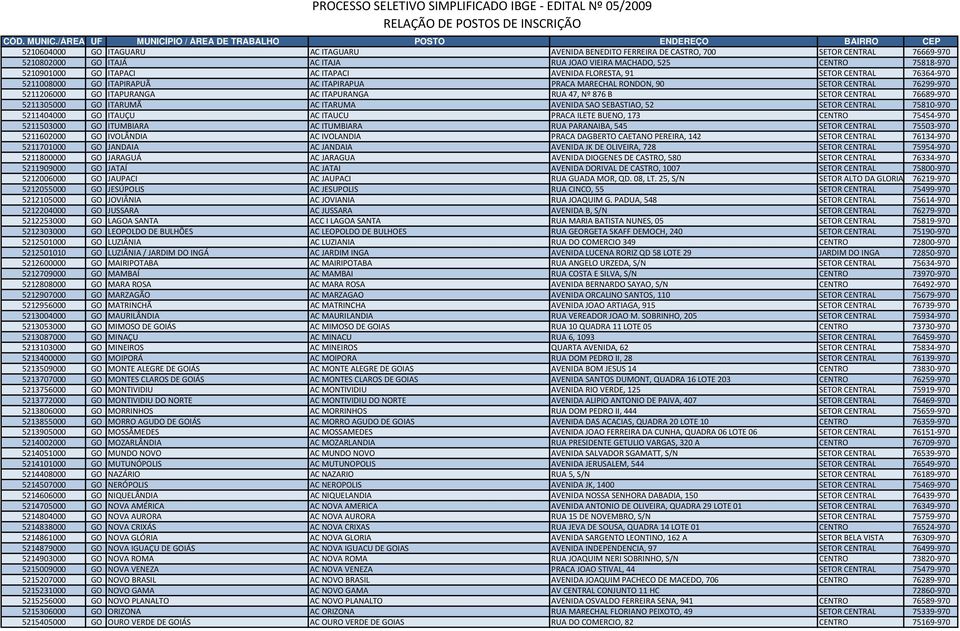 SETOR CENTRAL 76689 970 5211305000 GO ITARUMÃ AC ITARUMA AVENIDA SAO SEBASTIAO, 52 SETOR CENTRAL 75810 970 5211404000 GO ITAUÇU AC ITAUCU PRACA ILETE BUENO, 173 CENTRO 75454 970 5211503000 GO