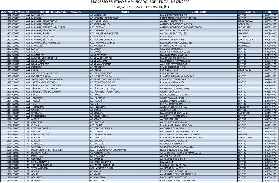 NOEL NUTELS,829 CIDADE NOVA 69090 970 1302603020 AM MANAUS / COROADO AC ANDRE ARAUJO AVENIDA RODRIGO OTAVIO 35 COROADO 69080 971 1302603030 AM MANAUS / DISTRITO INDUSTRIAL ACC I CECOMIZ AVENIDA