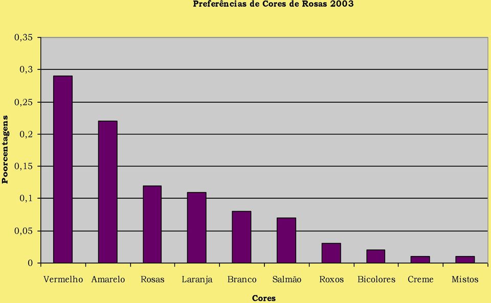 0,05 0 Vermelho Amarelo Rosas Laranja