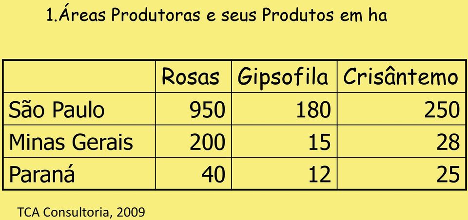 Paulo 950 180 250 Minas Gerais 200 15