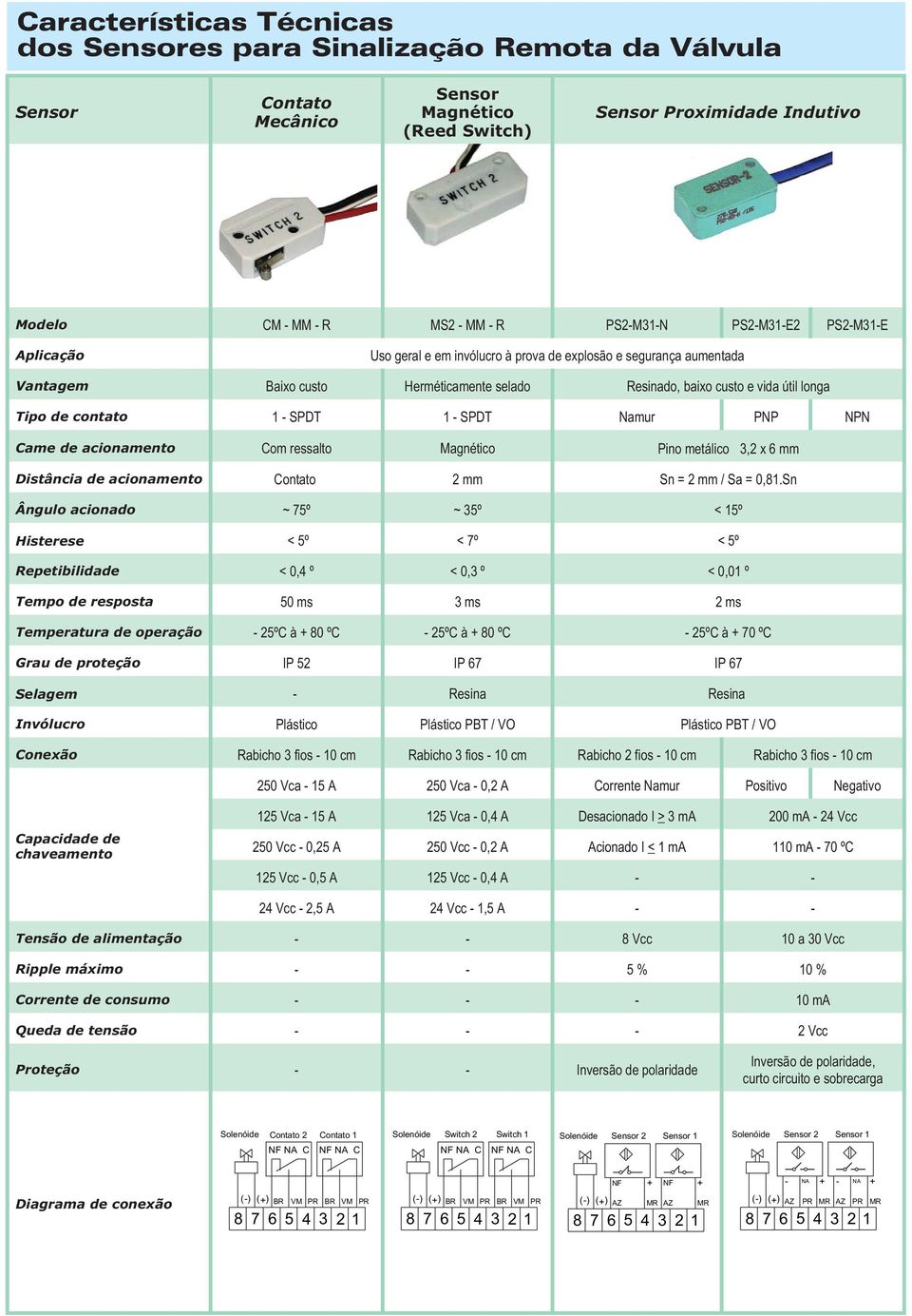 de acionamento Com ressalto Magnético ino metálico 3,2x6mm Distância de acionamento Contato 2 mm Sn = 2mm/Sa =0,1.