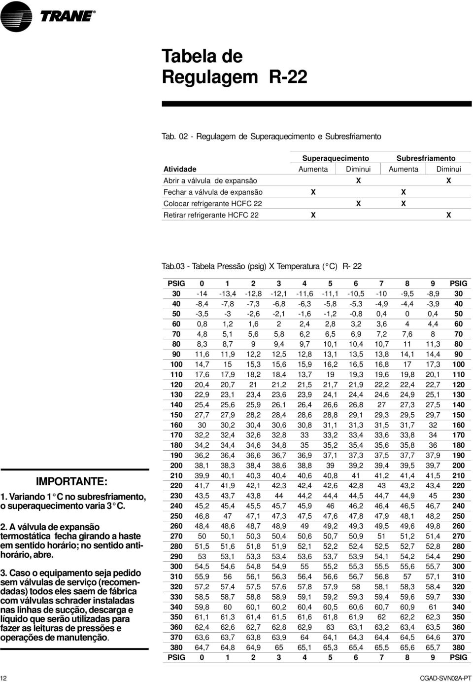 Colocar refrigerante HCFC 22 X X Retirar refrigerante HCFC 22 X X Tab.03 - Tabela Pressão (psig) X Temperatura ( C) R- 22 IMPORTANTE: 1. Variando 1 C no subresfriamento, o superaquecimento varia 3 C.