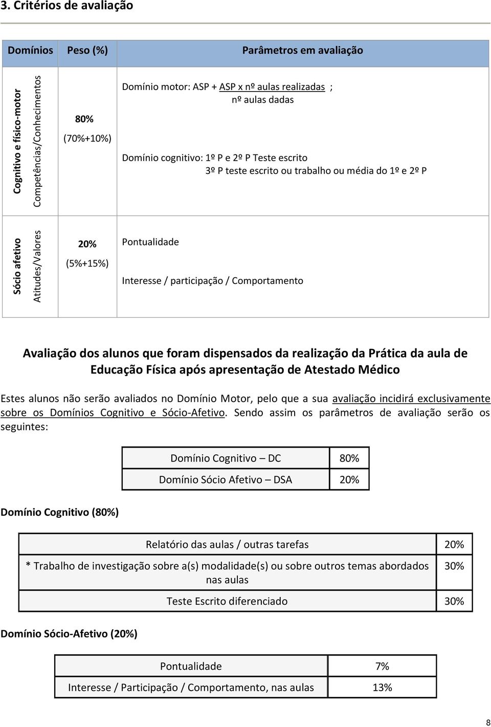 escrito ou trabalho ou média do 1º e 2º P 20% Pontualidade (5%+15%) Interesse / participação / Comportamento Avaliação dos alunos que foram dispensados da realização da Prática da aula de Educação