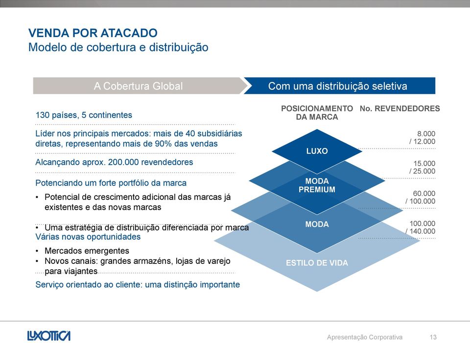 000 revendedores Potenciando um forte portfólio da marca Potencial de crescimento adicional das marcas já existentes e das novas marcas Uma estratégia de distribuição diferenciada por marca