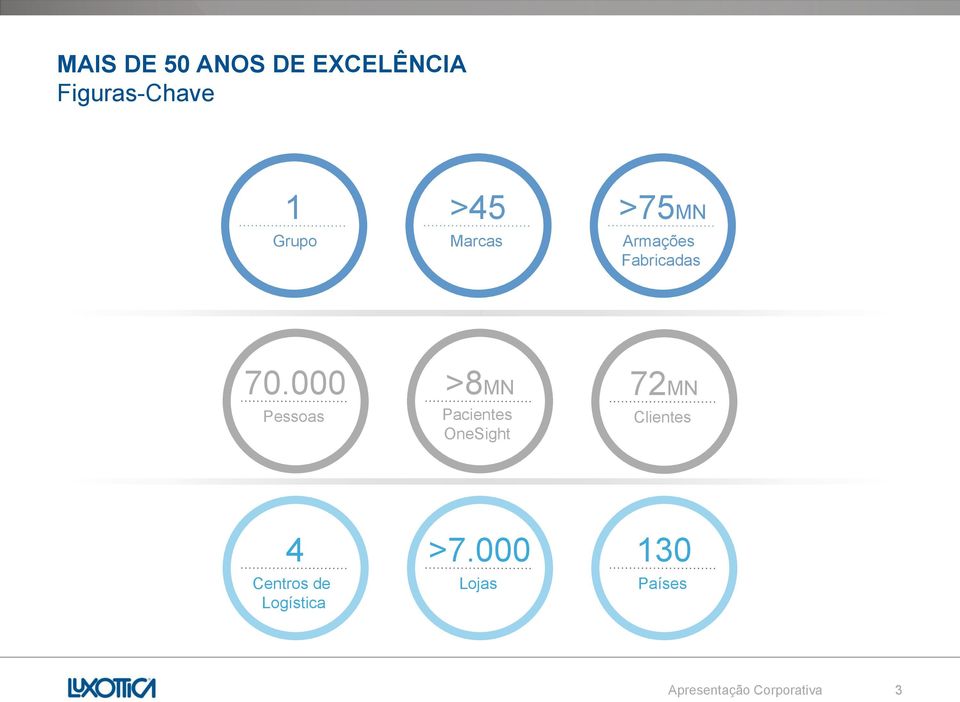 000 Pessoas >8MN Pacientes OneSight 72MN Clientes 4