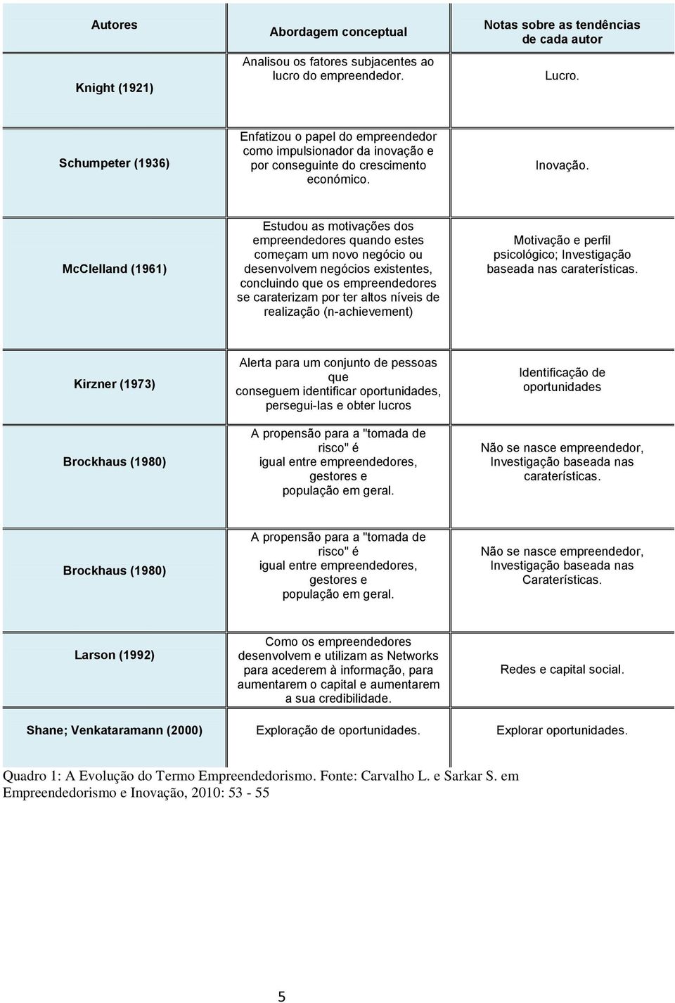 McClelland (1961) Estudou as motivações dos empreendedores quando estes começam um novo negócio ou desenvolvem negócios existentes, concluindo que os empreendedores se caraterizam por ter altos