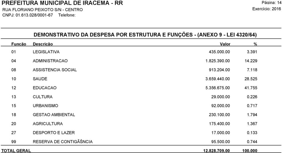 Descrição Valor % LEGISLATIVA 435.000,00 3,391 ADMINISTRACAO 1.8.390,00,9 ASSISTENCIA SOCIAL 9.4,00 7,1 SAUDE 3.659.