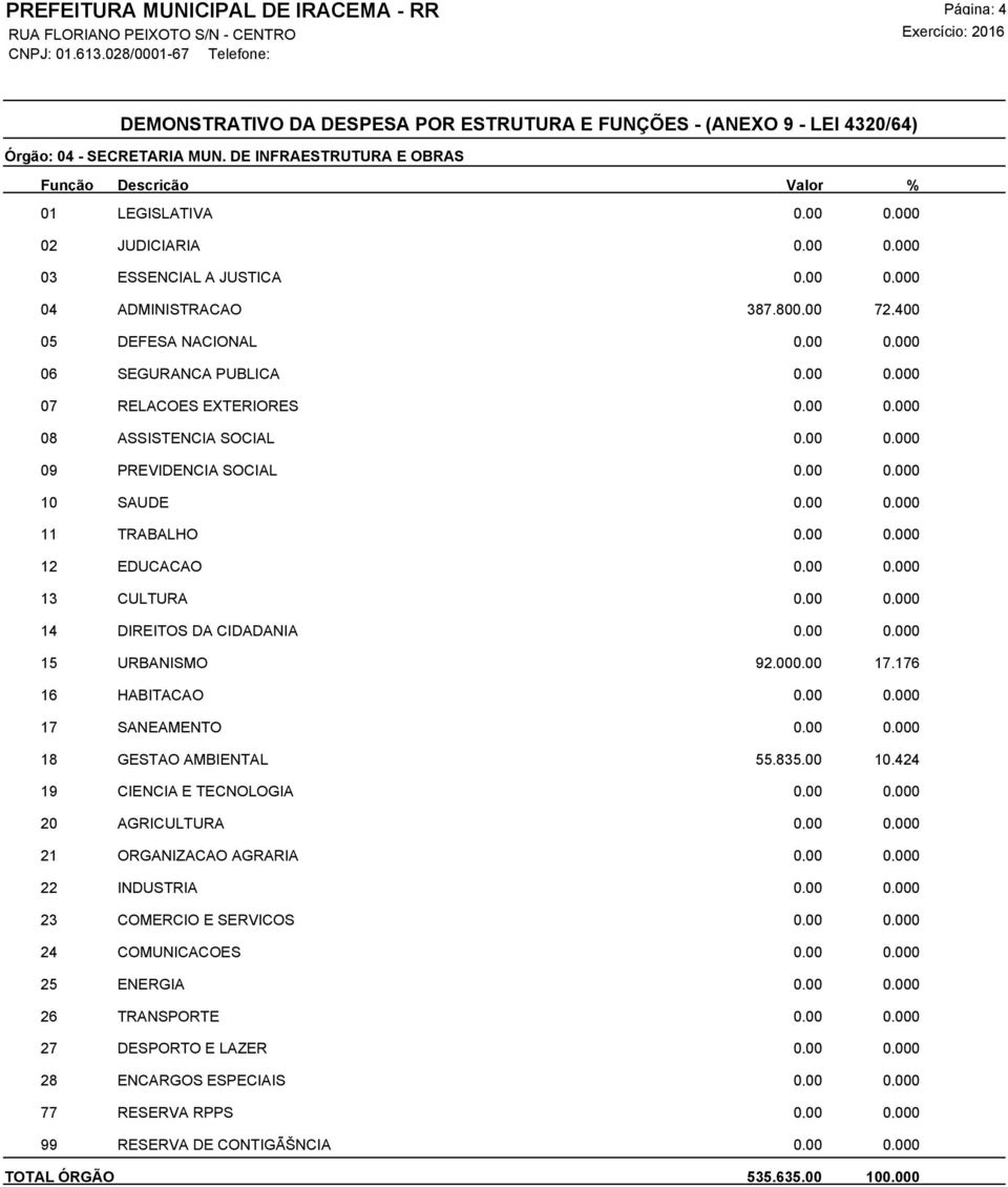 ESTRUTURA E FUNÇÕES - (ANEXO 9 - LEI 43/64) Órgão: - SECRETARIA MUN.