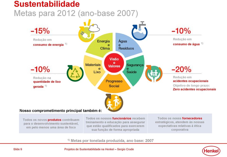 desenvolvimento sustentável, em pelo menos uma área de foco Todos os nossos funcionários recebem treinamento e educação para assegurar que estão qualificados para