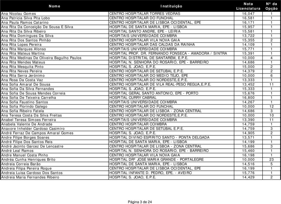 HOSPITAIS UNIVERSIDADE COIMBRA 13,722 1 Ana Rita Dos Santos Pinhão CENTRO HOSPITALAR VILA NOVA GAIA 15,355 2 Ana Rita Lopes Pereira CENTRO HOSPITALAR DAS CALDAS DA RAINHA 14,109 1 Ana Rita Marques