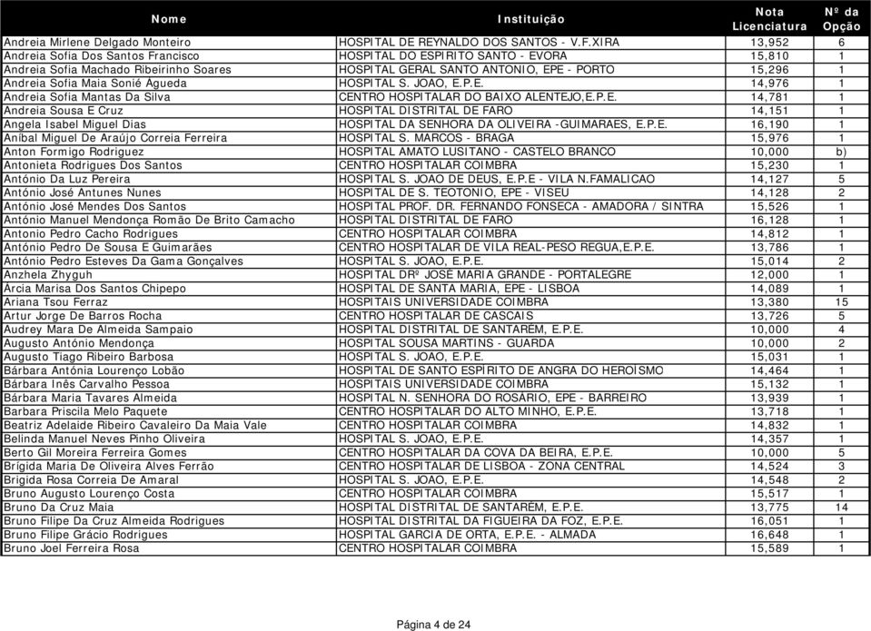 Maia Sonié Águeda HOSPITAL S. JOAO, E.P.E. 14,976 1 Andreia Sofia Mantas Da Silva CENTRO HOSPITALAR DO BAIXO ALENTEJO,E.P.E. 14,781 1 Andreia Sousa E Cruz HOSPITAL DISTRITAL DE FARO 14,151 1 Angela Isabel Miguel Dias HOSPITAL DA SENHORA DA OLIVEIRA -GUIMARAES, E.