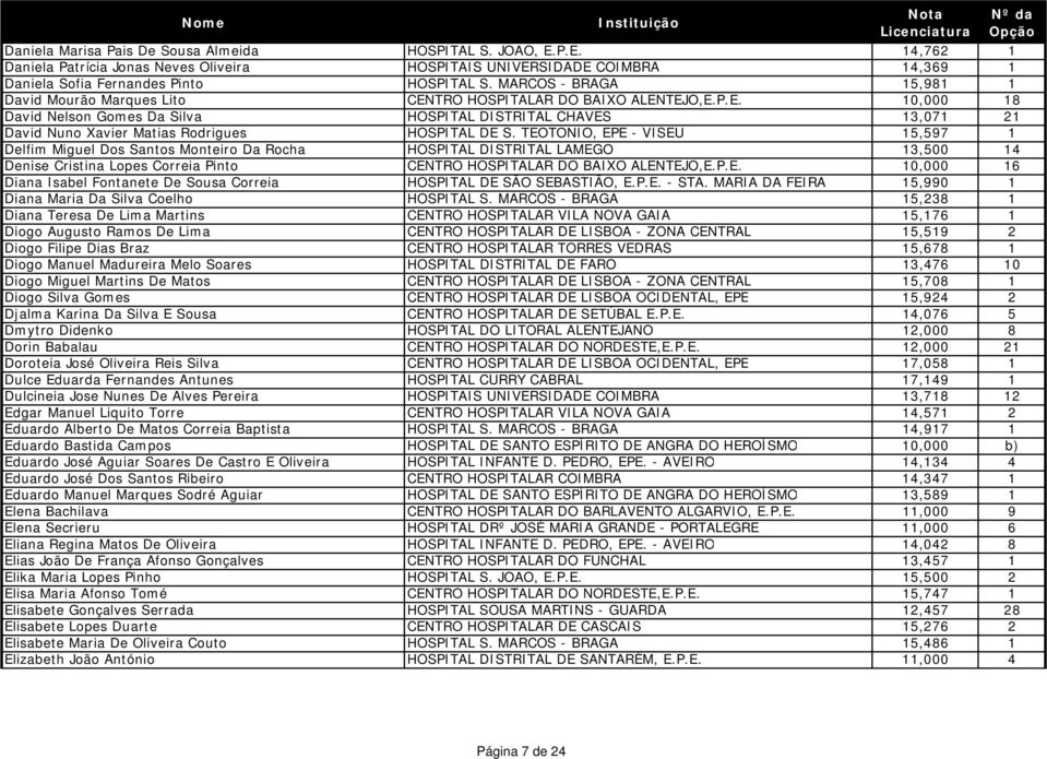 TEOTONIO, EPE - VISEU 15,597 1 Delfim Miguel Dos Santos Monteiro Da Rocha HOSPITAL DISTRITAL LAMEGO 13,500 14 Denise Cristina Lopes Correia Pinto CENTRO HOSPITALAR DO BAIXO ALENTEJO,E.P.E. 10,000 16 Diana Isabel Fontanete De Sousa Correia HOSPITAL DE SÃO SEBASTIÃO, E.
