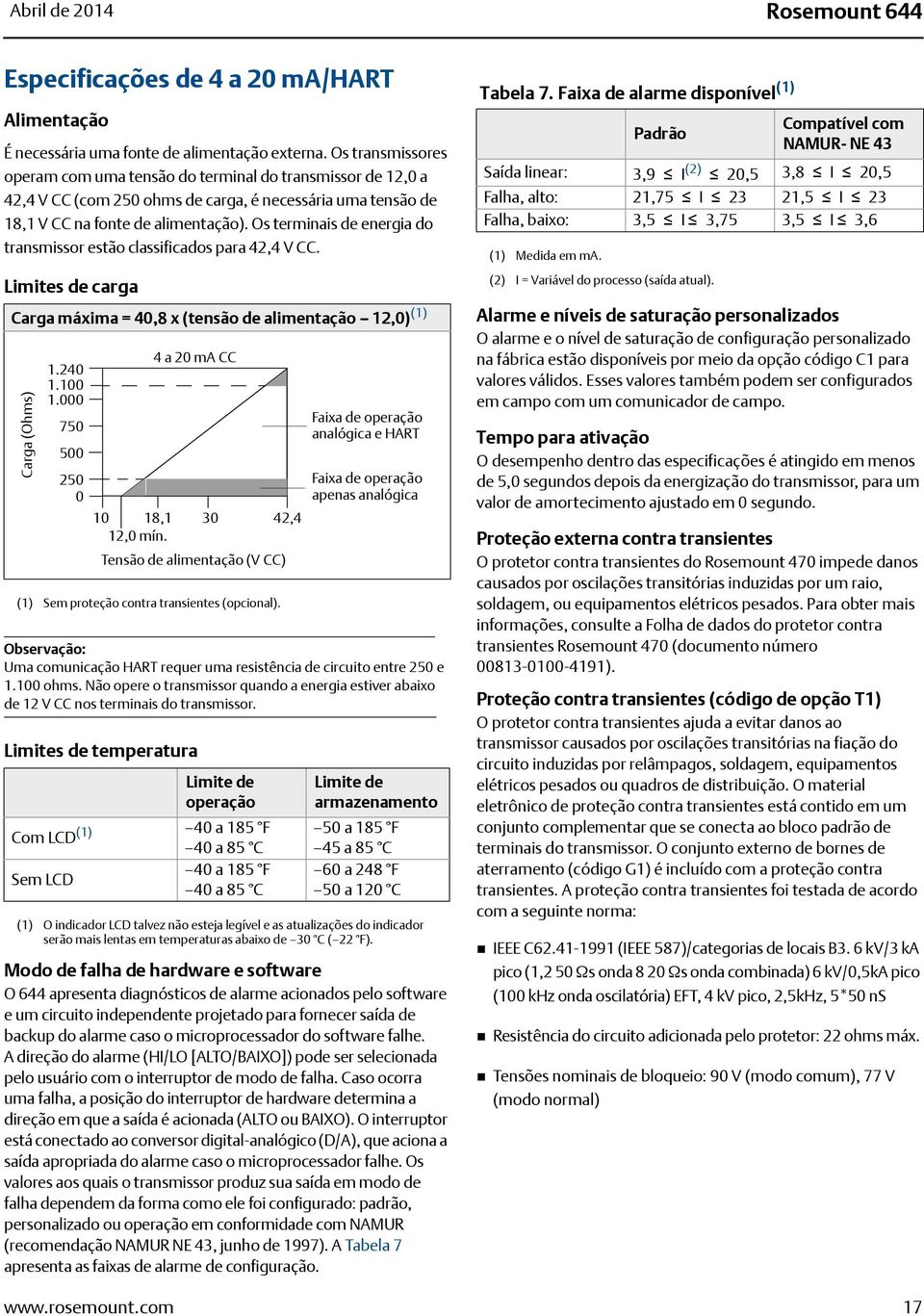 Os terminais de energia do transmissor estão classificados para 42,4 V CC. Limites de carga Carga máxima = 40,8 x (tensão de alimentação 12,0) (1) Carga (Ohms) 1.240 1.100 1.