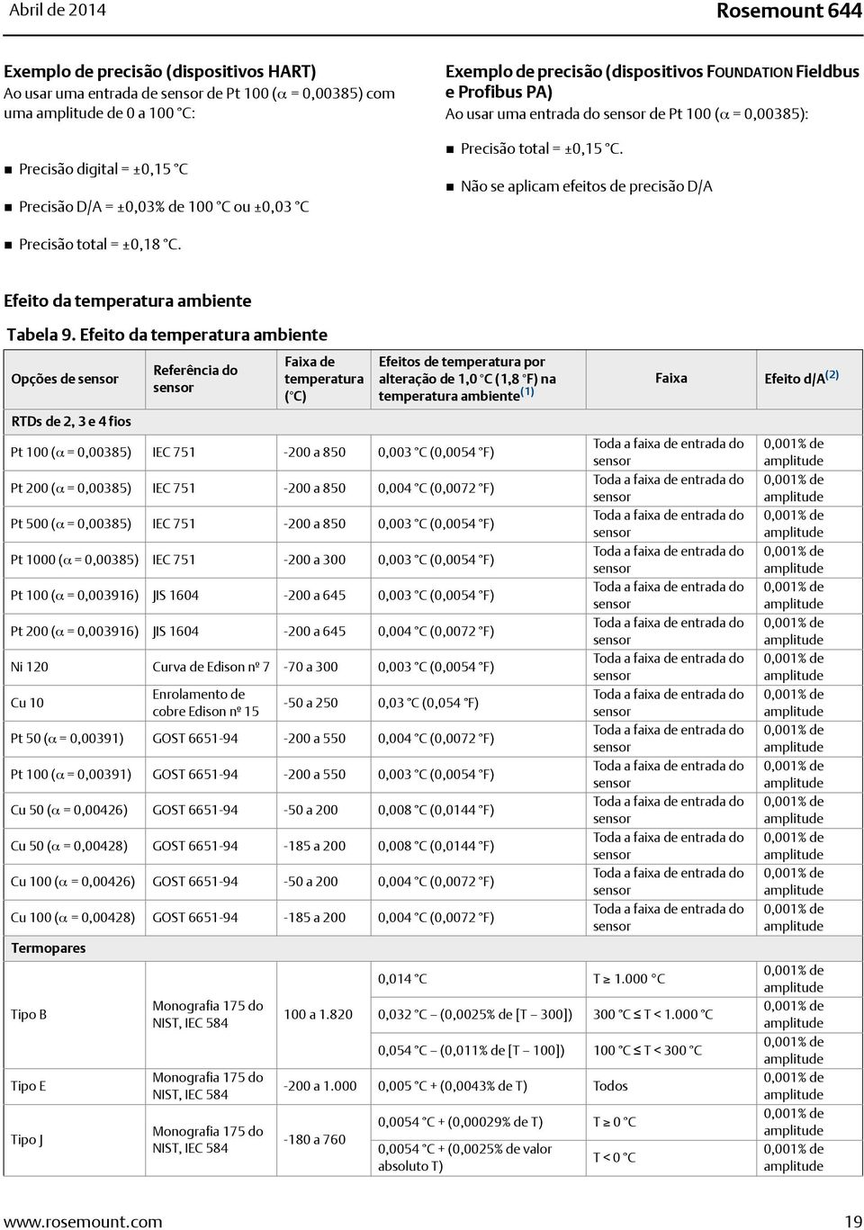 Não se aplicam efeitos de precisão D/A Precisão total = ±0,18 C. Efeito da temperatura ambiente Tabela 9.