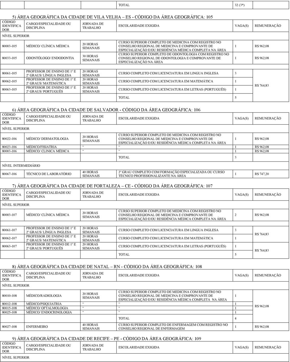 DE ESPECIALIZAÇÃO E/OU RESIDÊNCIA MÉDICA COMPLETA NA ÁREA CURSO SUPERIOR COMPLETO DE ODONTOLOGIA COM REGISTRO NO CONSELHO REGIONAL DE ODONTOLOGIA E COMPROVANTE DE ESPECIALIZAÇÃO NA ÁREA 1 R$ 962,08 1