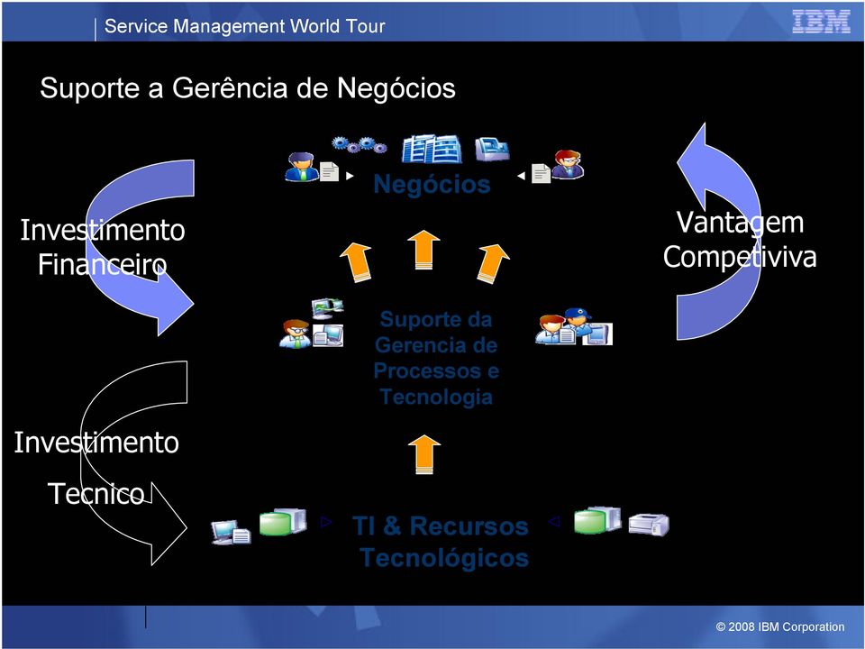 Suporte da Gerencia de Processos e