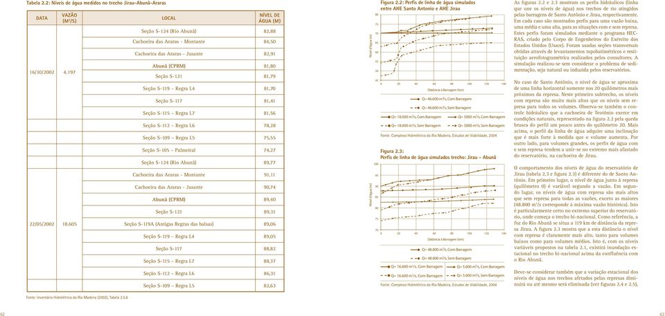Seção S-117 81,41 Seção S-115 Regra L7 81,56 Seção S-112 Regra L6 78,28 Seção S-109 Regra L5 75,55 Seção S-105 Palmeiral 74,27 Seção S-124 (Rio Abunã) 89,77 Cachoeira das Araras - Montante 91,11