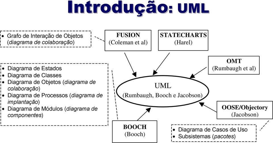 Processos (diagrama de implantação) Diagrama de Módulos (diagrama de componentes) UML (Rumbaugh, Booch e