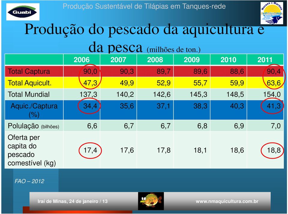 47,3 49,9 52,9 55,7 59,9 63,6 Total Mundial 137,3 140,2 142,6 145,3 148,5 154,0 Aquic.