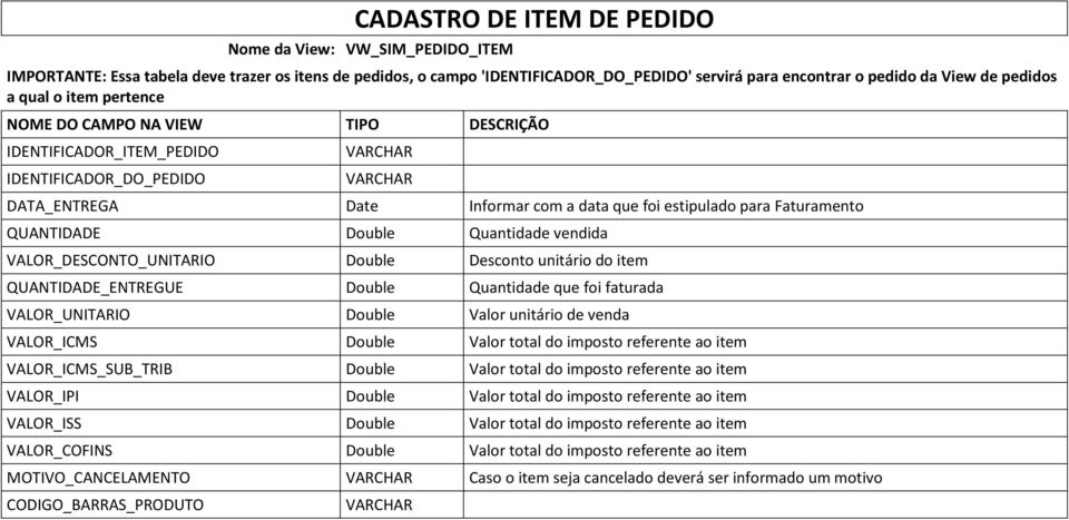 vendida VALOR_DESCONTO_UNITARIO Double Desconto unitário do item QUANTIDADE_ENTREGUE Double Quantidade que foi faturada VALOR_UNITARIO Double Valor unitário de venda VALOR_ICMS Double Valor total do