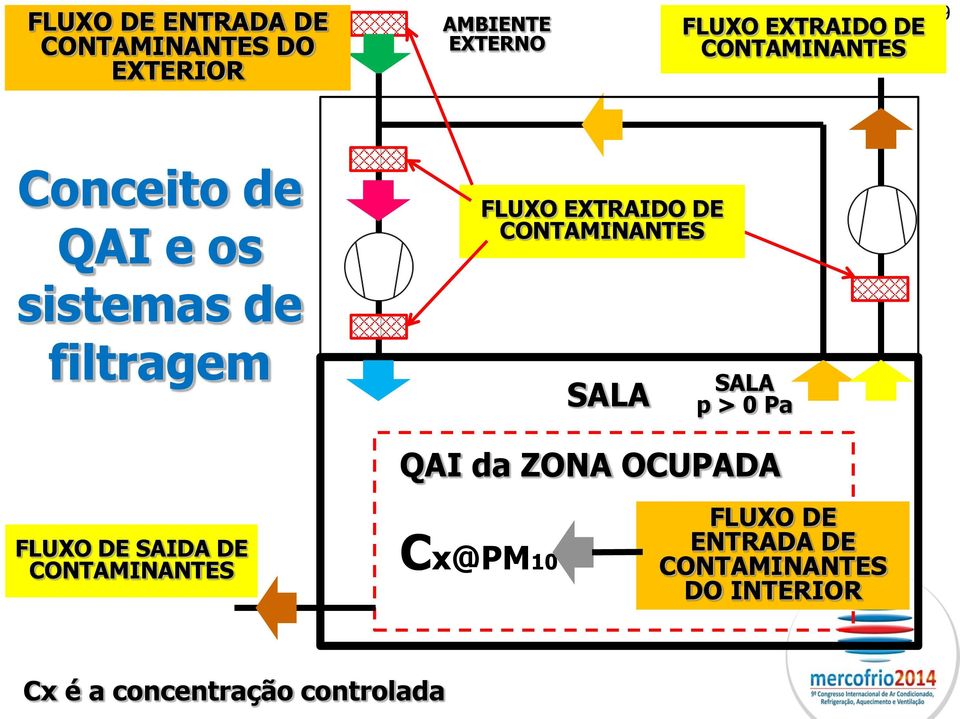 CONTAMINANTES SALA SALA p > 0 Pa QAI da ZONA OCUPADA FLUXO DE SAIDA DE