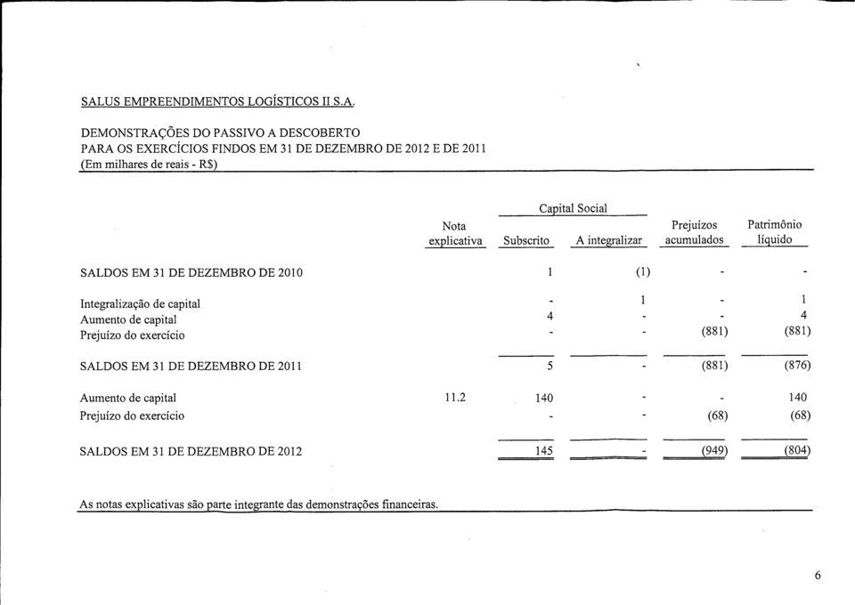 Integralização de capital 1 1 Aumento de capital 4 4 Prejuízo do exercício (881) (881) SALDOS EM 31 DE DEZEMBRO DE 2011 5 (881) (876) Aumento de capital 11.