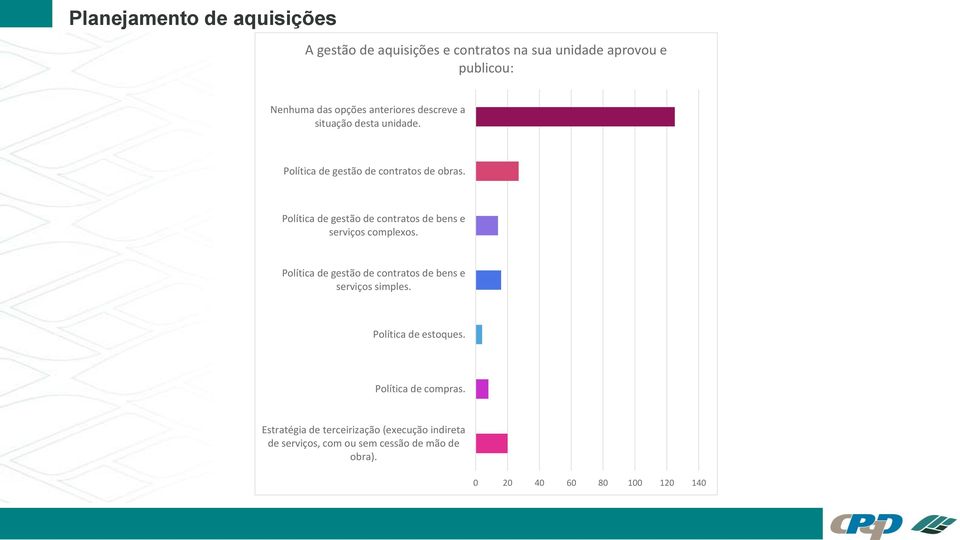 Política de gestão de contratos de bens e serviços complexos. Política de gestão de contratos de bens e serviços simples.