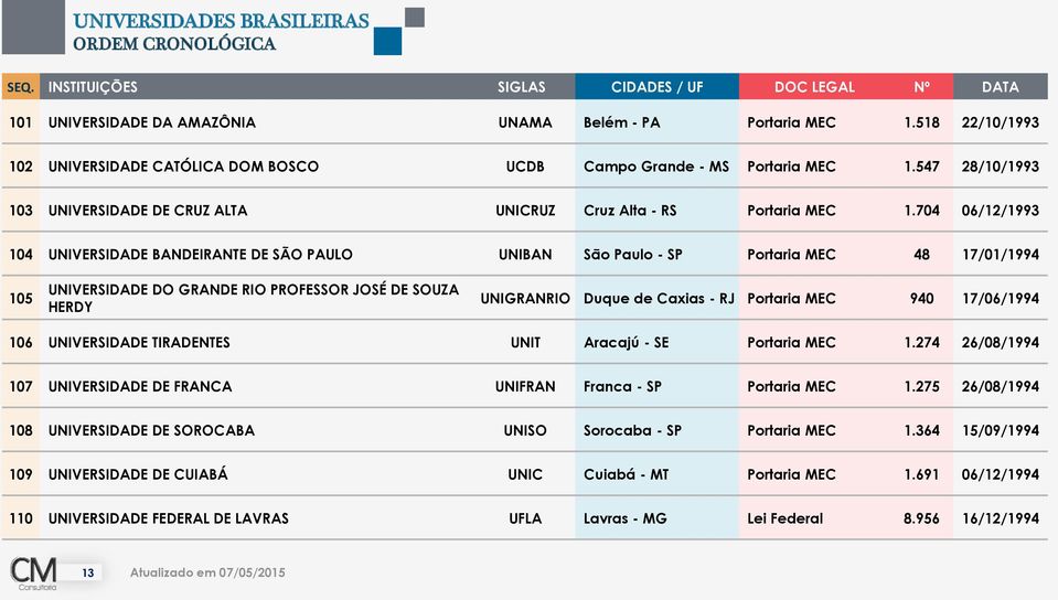 704 06/12/1993 104 UNIVERSIDADE BANDEIRANTE DE SÃO PAULO UNIBAN São Paulo - SP Portaria MEC 48 17/01/1994 105 UNIVERSIDADE DO GRANDE RIO PROFESSOR JOSÉ DE SOUZA HERDY UNIGRANRIO Duque de Caxias - RJ