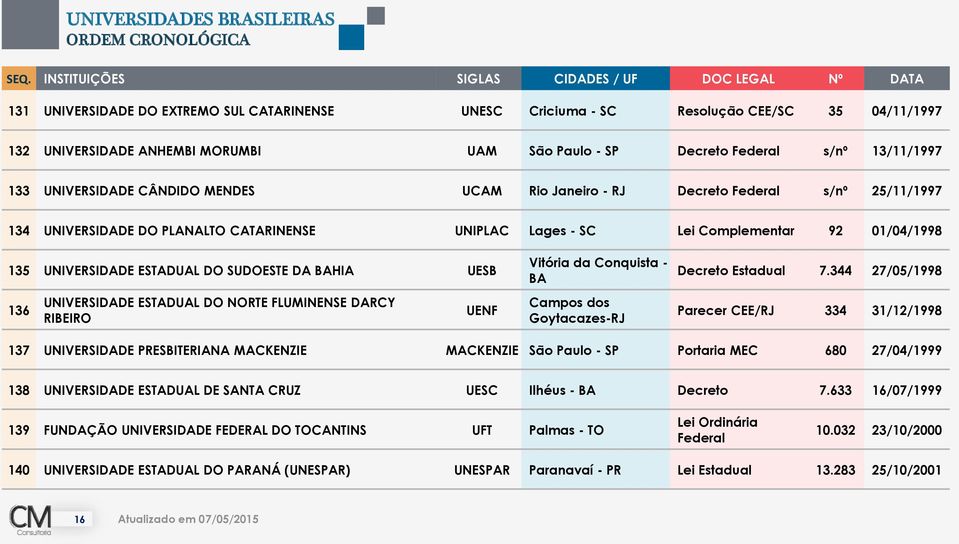 DA BAHIA UESB 136 UNIVERSIDADE ESTADUAL DO NORTE FLUMINENSE DARCY RIBEIRO UENF Vitória da Conquista - BA Campos dos Goytacazes-RJ Decreto Estadual 7.