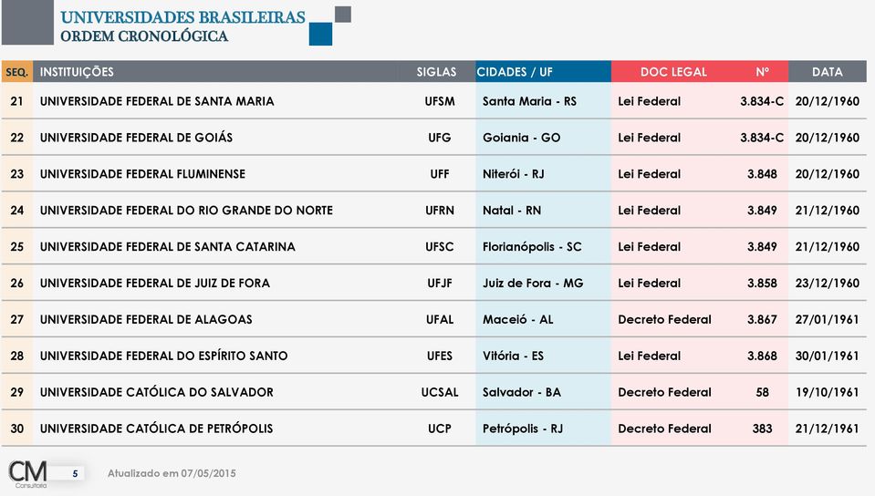 849 21/12/1960 25 UNIVERSIDADE FEDERAL DE SANTA CATARINA UFSC Florianópolis - SC Lei Federal 3.849 21/12/1960 26 UNIVERSIDADE FEDERAL DE JUIZ DE FORA UFJF Juiz de Fora - MG Lei Federal 3.