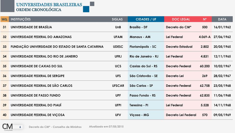 802 20/05/1965 34 UNIVERSIDADE FEDERAL DO RIO DE JANEIRO UFRJ Rio de Janeiro - RJ Lei Federal 4.831 12/11/1965 35 UNIVERSIDADE DE CAXIAS DO SUL UCS Caxias do Sul - RS Decreto Federal 60.