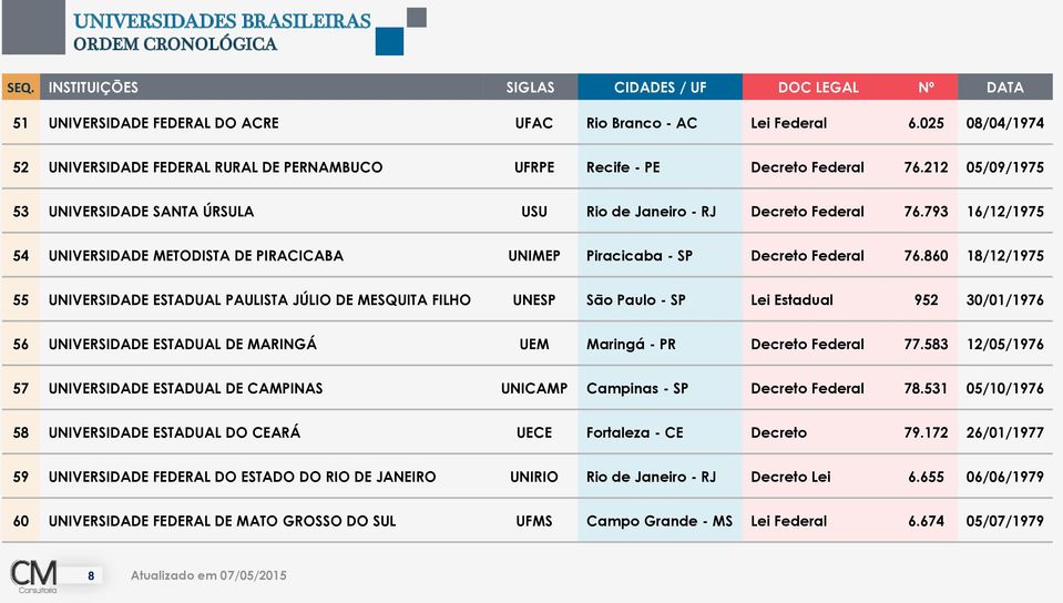 860 18/12/1975 55 UNIVERSIDADE ESTADUAL PAULISTA JÚLIO DE MESQUITA FILHO UNESP São Paulo - SP Lei Estadual 952 30/01/1976 56 UNIVERSIDADE ESTADUAL DE MARINGÁ UEM Maringá - PR Decreto Federal 77.