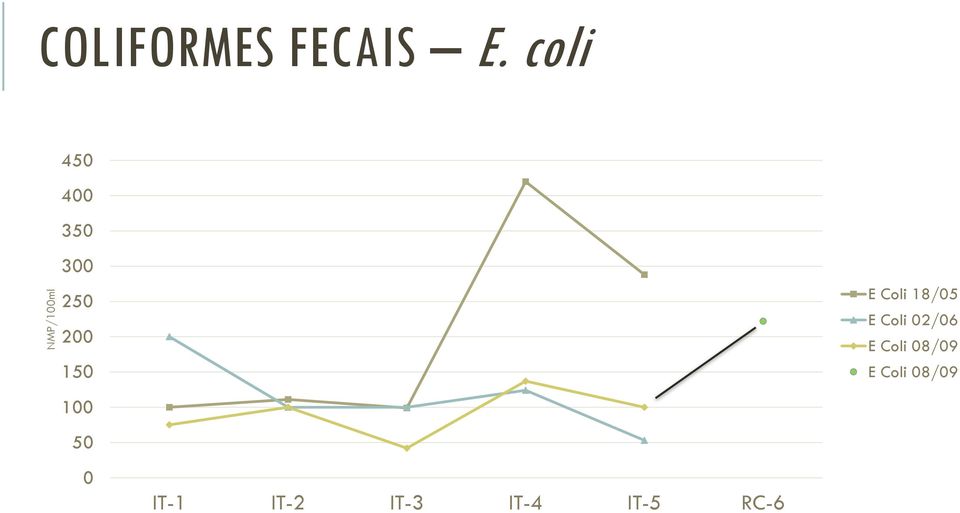 Coli 18/05 E Coli 02/06 E Coli 08/09 E