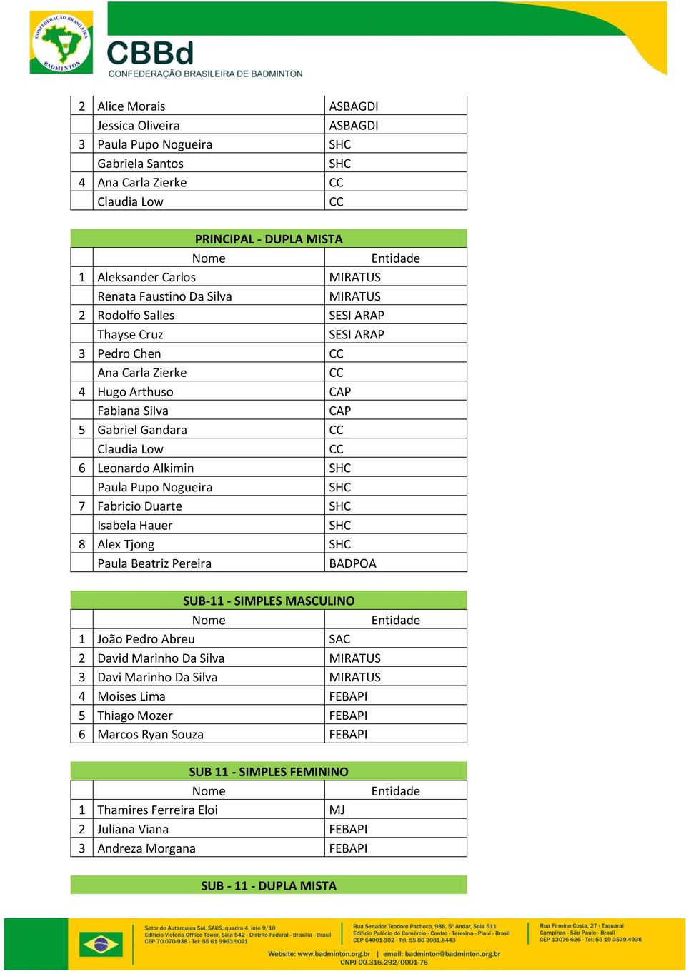 Leonardo Alkimin Paula Pupo Nogueira 7 Fabricio Duarte Isabela Hauer 8 Alex Tjong Paula Beatriz Pereira SUB-11 - SIMPLES MASCULINO 1 João Pedro Abreu SAC 2 David Marinho Da